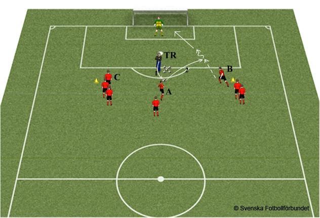 ÅBK P05: Röd & Blå TRÄNINGSÖVNINGAR 2015 (35) Skott Skott efter nickpassning. 6-9 spelare och 1 målvakt. Avstånd efter färdighet.