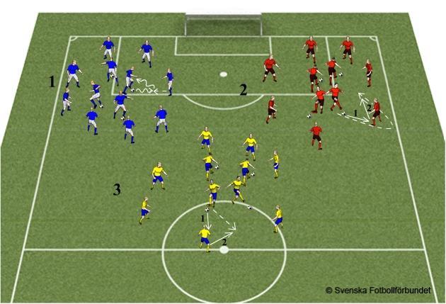 ÅBK P05: Röd & Blå TRÄNINGSÖVNINGAR 2015 (3) 2 mot 1 Inlärning av överlämning, överlappning och väggspel. 8-10 spelare i en ring utan boll. 4 spelare i mitten av ringen med varsin boll.