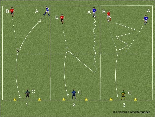 ÅBK P05: Röd & Blå TRÄNINGSÖVNINGAR 2015 (39) Skott Passning och skott Skotträning (passningsspel, målvaktsträning). Yta: 20x10 meter (målet = 5 meter). A och B är anfallsspelare och C är målvakt.