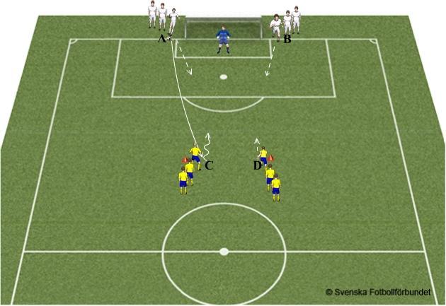 ÅBK P05: Röd & Blå TRÄNINGSÖVNINGAR 2015 (52) Spelträning Snabbt komma till avslut 2 mot 2. 12-16 spelare och målvakt. Avstånd mellan A och C ca 20 meter.