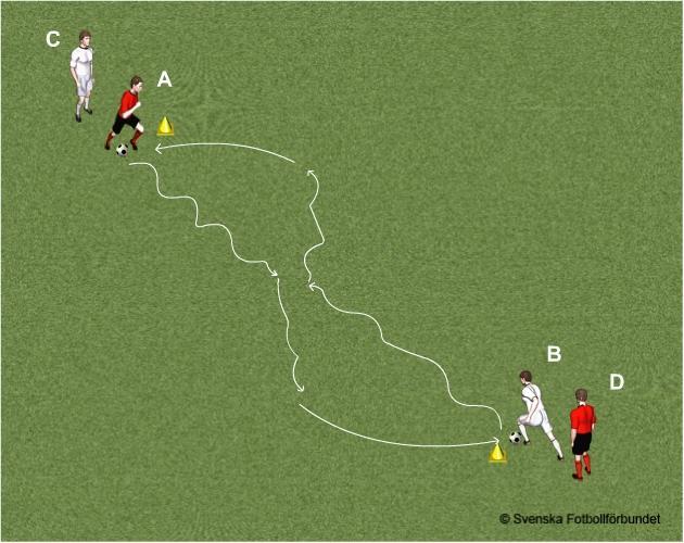 ÅBK P05: Röd & Blå TRÄNINGSÖVNINGAR 2015 (6) Finta/dribbla driva Finta/dribbla driva. 4-6 spelare. Avstånd mellan A och B, 10-15meter.