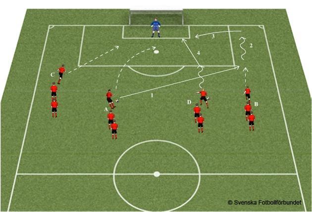 ÅBK P05: Röd & Blå TRÄNINGSÖVNINGAR 2015 (7) Inlägg Inläggsträning och avslut. 10-12 spelare i 4 positioner. 1 målvakt. Avstånd efter färdighet.