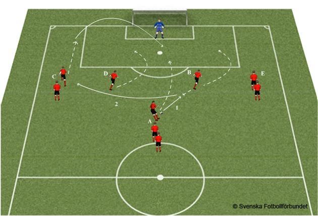 ÅBK P05: Röd & Blå TRÄNINGSÖVNINGAR 2015 (8) Inlägg Inläggsträning och avslut. 8-12 spelare. 1 målvakt. Avstånd efter färdighet.