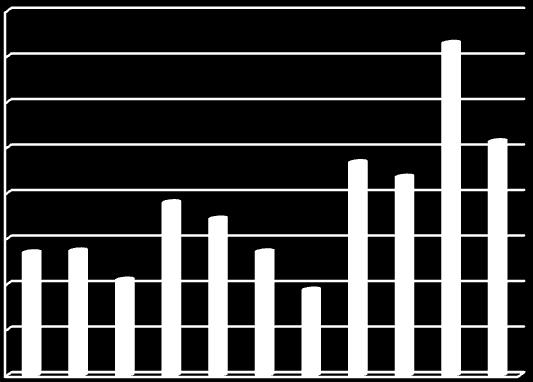Volymen utestående samt avtalade, ej utbetalda krediter uppgick till 203,4 miljarder kronor vid periodens slut jämfört med 180,1 miljarder vid utgången av 2008.