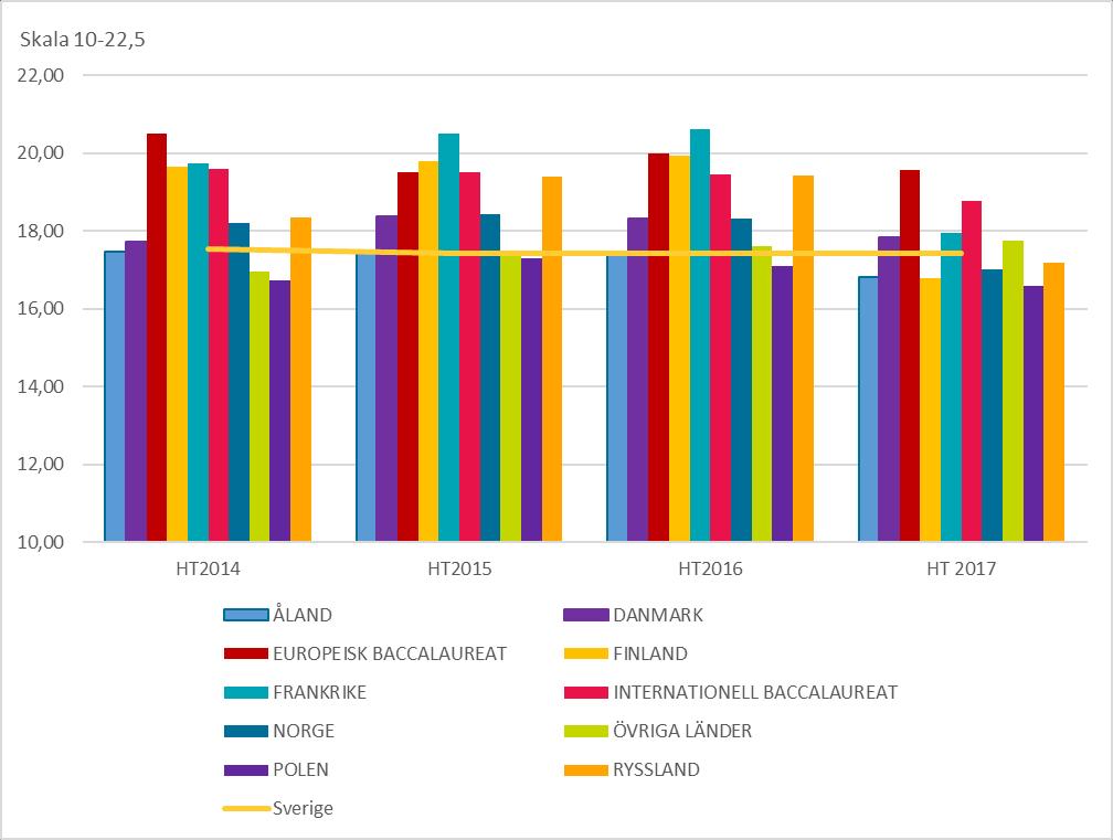 betygsfördelningen för elever från högskoleförberedande program. För EB och IB användes endast svensk elevstatistik för det naturvetenskapliga programmet.