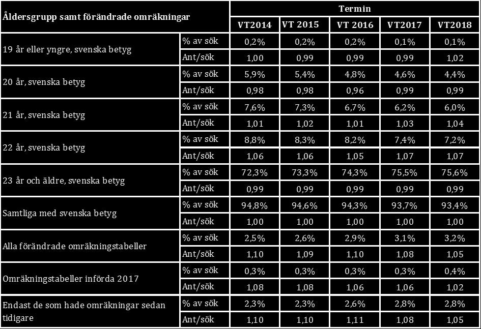 Figur 13. Kvot antagna första urvalet vt 2014 till vt 2018 per åldersgrupp för sökande med svenska betyg och per sökande med förändrade omräkningar.