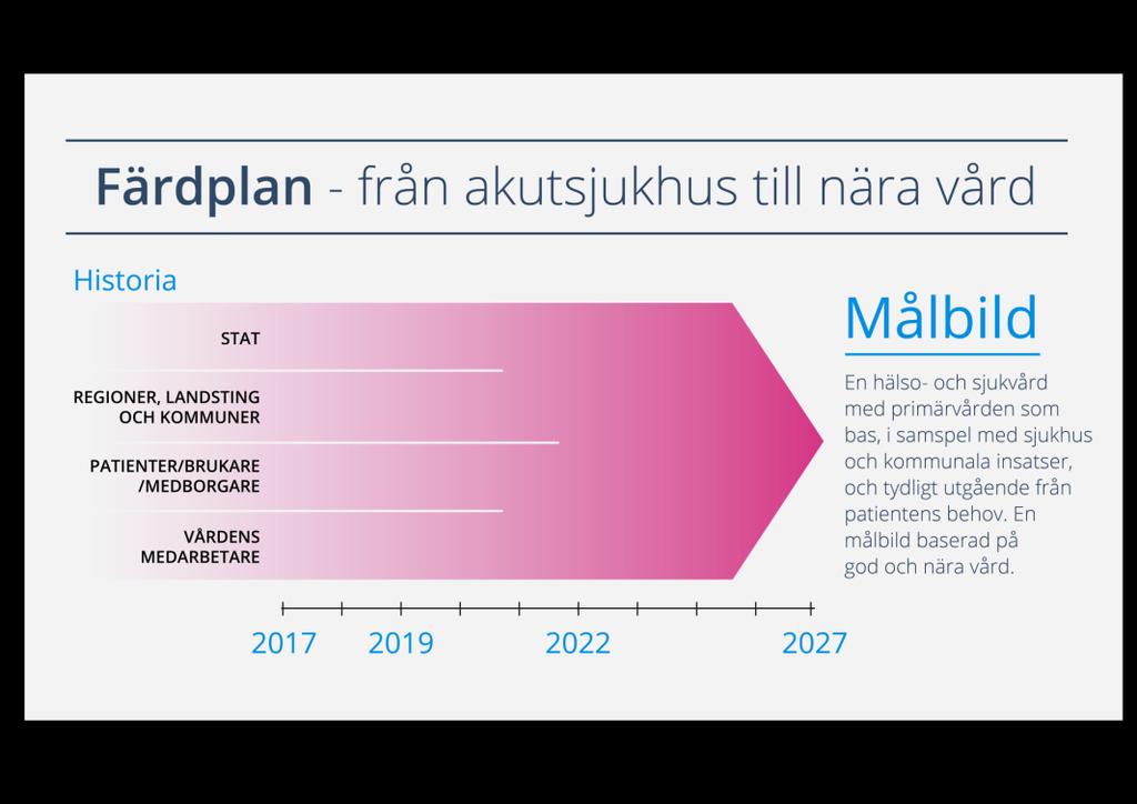 11 (15) En modernisering av primärvårdens uppdrag i lagen föreslås där syftet tydligt markerar att primvården är den första vårdnivån och det är dit befolkningen i första hand ska vända sig med sina