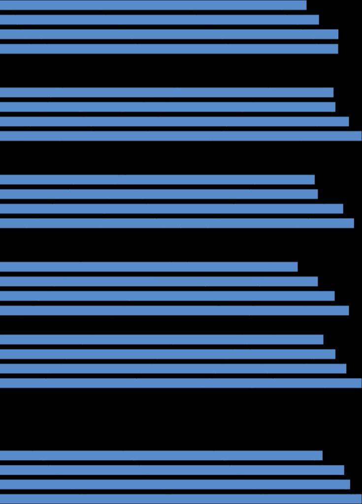 5 Gökboet, Dybecksvägen index per område och år samt KF-indikator 1 Utveckling och lärande Stadsdel 1 Förskola 1 Förskola 1 Förskola 15 5 9 9 Normer och värden samt barns inflytande Stadsdel 1