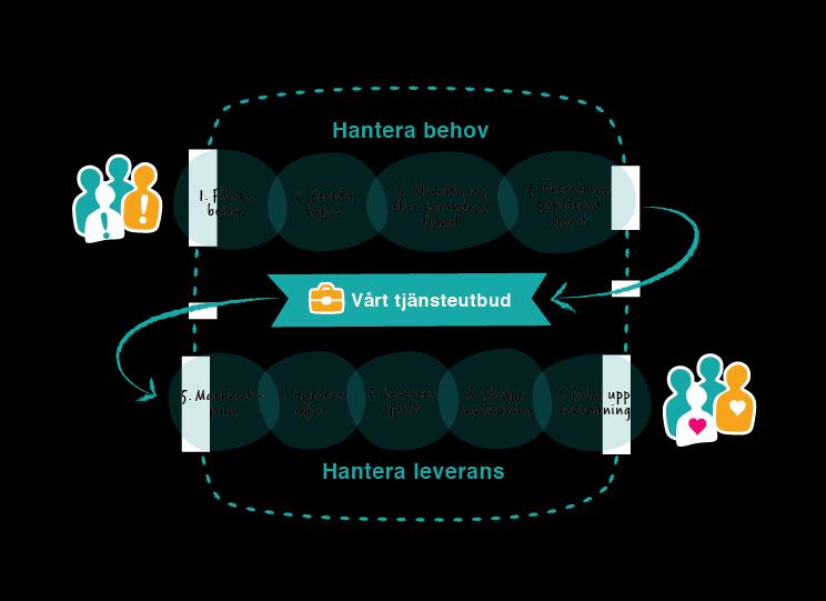 Våra processer leverera tjänst är en delprocess Ingen