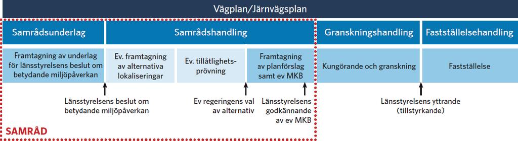 1. Framtagande av samrådsunderlag. 2. Beslut om betydande miljöpåverkan. 3. Fortsatt samråd (vid betydande miljöpåverkan). 4. (Eventuell tillåtlighetsprövning enligt 17 kap miljöbalken). 5.