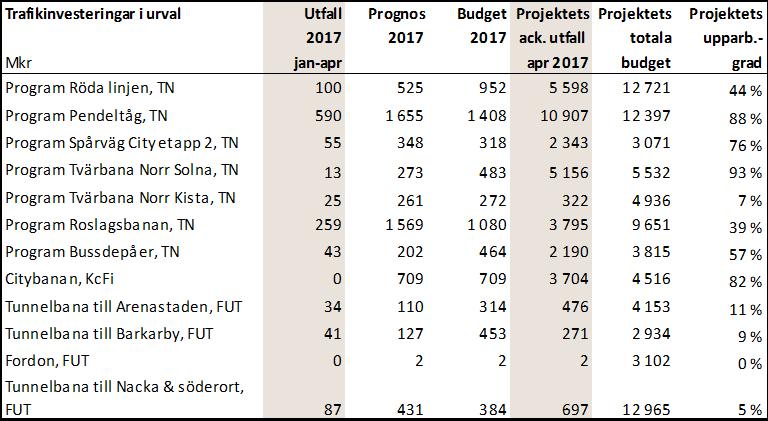 14 (30) investeringar följer plan. Prognosen för hela projektet Nya Karolinska Solna är i nivå med fastställd budget.