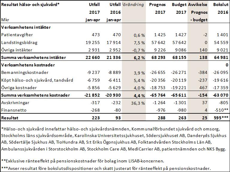 16 (30) 4. Hälso- och sjukvård 4.1 Övergripande om hälso- och sjukvård Den samlade hälso- och sjukvården i Stockholms läns landsting består av akutsjukhus, primärvård och folktandvård.