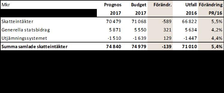 8 (30) Inom trafikverksamheten uppgår periodens resenärsintäkter till 2 669 (2 472) miljoner kronor vilket är 8,0 procent högre än föregående år.