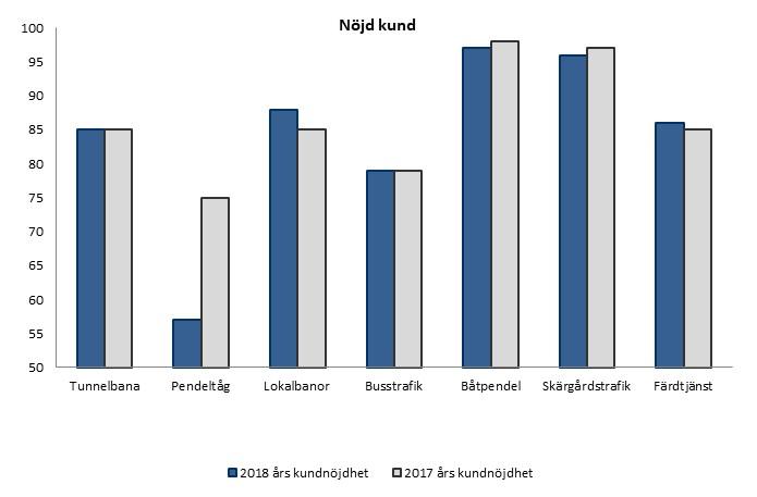 7 (48) 2.1.1 Kvalitet i kollektivtrafiken Diagram. Andel nöjda resenärer per trafikslag. Utfall avser perioden jan- mar respektive jan- mar 2017.