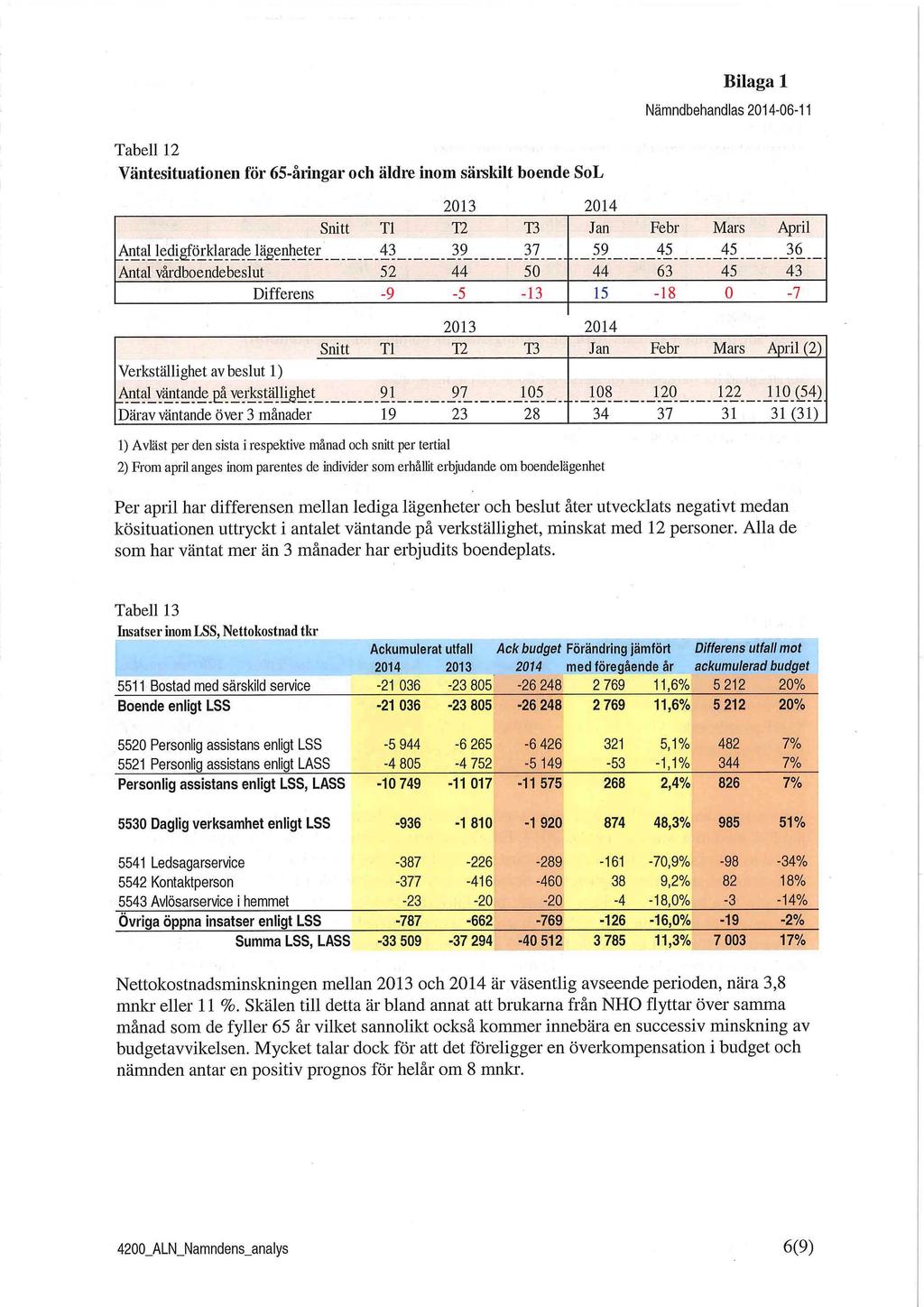 Bilaga 1 Nämndbehandlas 2014-06-11 Tabell 12 Väntesituationen för 65-åringar och äldre inom särskilt boende SoL 2013 2014 Snitt TI T2 T3 Jan Febr Mars April Antal ledig_förklarade lägenheter 43 39 37