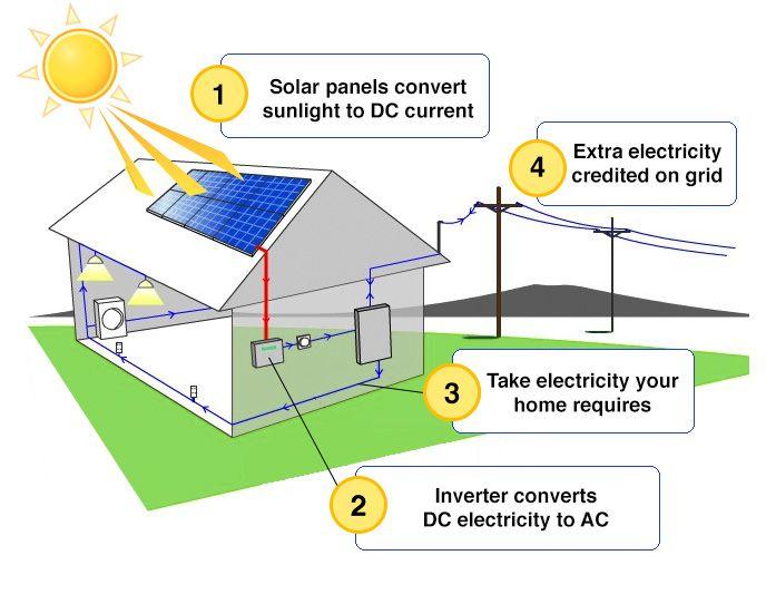 Från solprognos till elprognos Pvlib-python; python photovoltaic system 