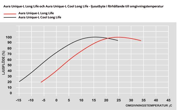 KOMPAKTLYSRÖR - LONG LIFE Aura Unique-L Long Life (TCL 2-stavs), 4-stift Aura Unique-L Long Life är avsedda för att utgöra allmän belysning i offentliga miljöer som kontor, skolor, sjukhus, hotell,