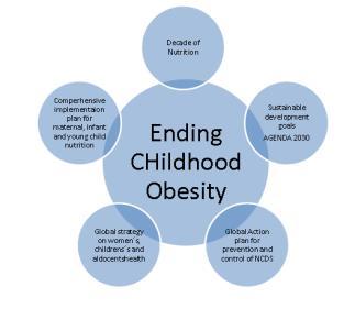 Ending CHildhood Obesity WHO 2016 Interventions Promote the intake of healthy foods Promote physical activity Preconception and pregnansy care Early childhood diet and physical activity Health,