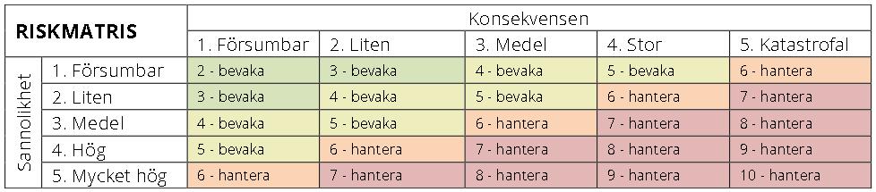10 3.2 Riskidentifiering Sätt ihop en arbetsgrupp på 3-5personer med bred kunskap om evenemanget, lagar och regler, de ska sedan göra en riskanalys utifrån följande 4 steg: 1.
