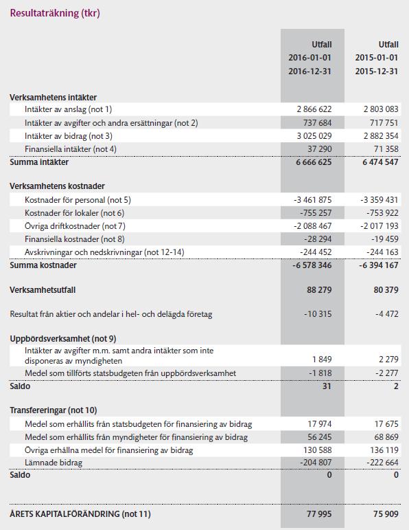 Resultaträkning Största intäktsökningen är externa bidragsmedel (4,9%). VR, Wallenberg, EU, SLL och AstraZeneca är fortsatt våra största finansiärer. Finansiella intäkter minskar p.g.a. fortsatt negativ ränta under 2016 hos RGK.
