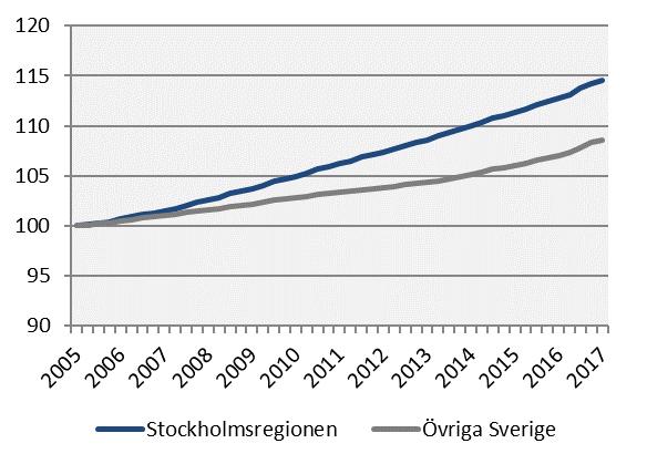Befolkning Index 100 = 2005 kv1 Stockholmsregionen svarade för över hälften (52%) av Sveriges befolkningsökning under första kvartalet 2017.