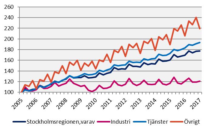 Lönesumma efter sektor Index 100 = 2005 kv1 Källa: Statistiska centralbyrån 2017 kv1 Förändring (%) sedan, Mdkr 2005 kv1 2010 kv1 2016 kv1 INDUSTRI Stockholmsregionen 25,8 20,9 15,1 0,2 Övriga