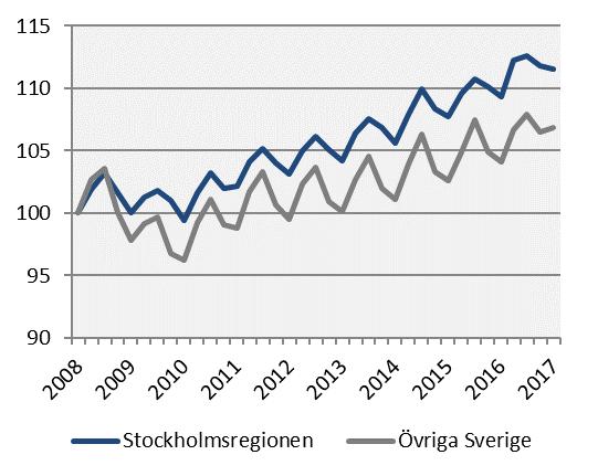 Sysselsättning Index 100 = 2008 kv1 Finansiell verksamhet, företagstjänster var den bransch där sysselsättningen ökade mest i Stockholmsregionen, både procentuellt och i absoluta tal, jämfört med