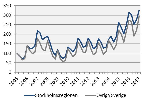 Nyanmälda platser på arbetsförmedlingen Index 100 = 2005 kv1 Källa: Arbetsförmedlingen Arbetsgivare i Stockholmsregionen inom både tillverkning och utvinning samt transport anmälde cirka 50 procent