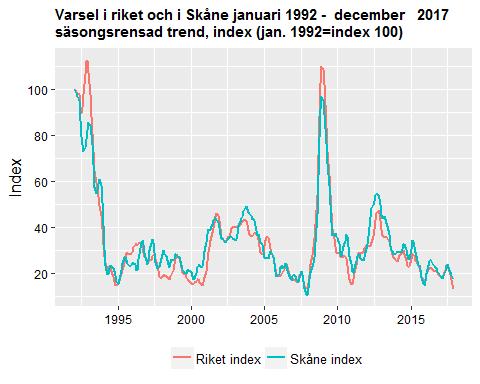 Datum 2018-01-22 12 (13) Den algoritm som används för att ta fram den säsongsrensade trenden över utvecklingen i Skåne och i riket i diagrammet ovan, reagerar endast svagt på plötsliga kraftiga
