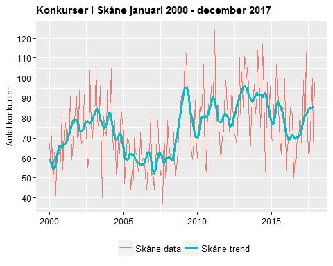 företag jämfört med föregående månad och en ökning med