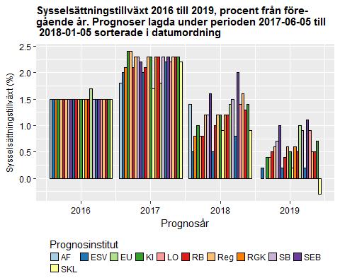 Datum 2018-01-22 2 (13) Källa: Konjunkturinstitutet Källa: Konjunkturinstitutet Trots en ökande ekonomisk tillväxt