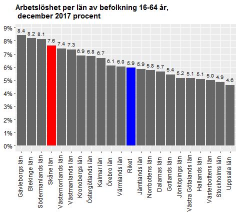 Datum 2018-01-22 4 (13) Skåne hade i december 2017 den sjunde högsta ungdomsarbetslösheten i landet, mätt som andelen arbetslösa