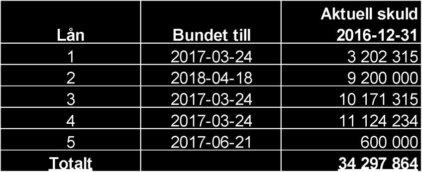 Årsavgifter Den genomsnittliga årsavgiften uppgick under året till 677 kr/kvm (711 kr/kvm).