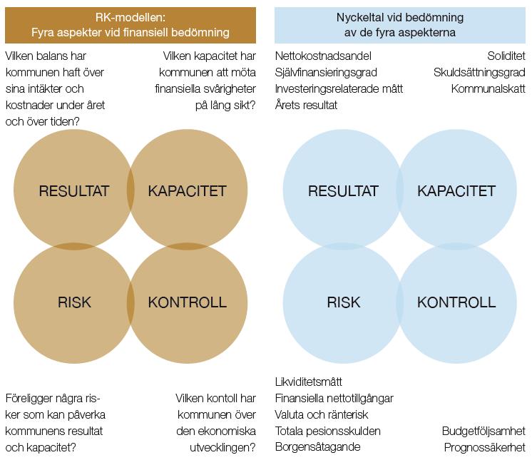 Modell för finansiell analys Malung-Sälens kommun använder sig av en ekonomisk analysmodell som omfattar fyra aspekter av kommunens ekonomi.