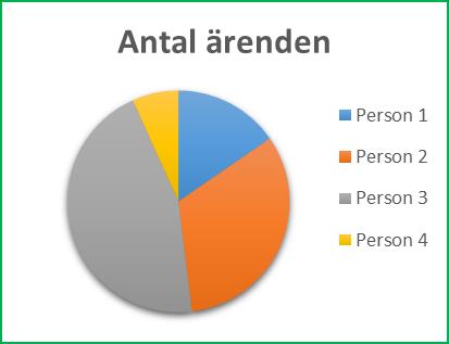 Sida 22 av 44 Pivottabell, Utsnitt Med Utsnitt läggs knappar till