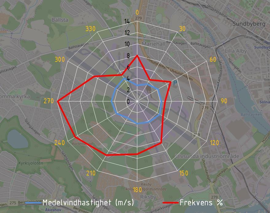 RAPPORT 2018-02-23 01.00 D 2018-BMA02 10(11) 5.3 Vindriktingar Vindstatistik har tagits fram för respektive banvändningsmönster dag- och kvällstid och beaktats i bullerberäkningen.