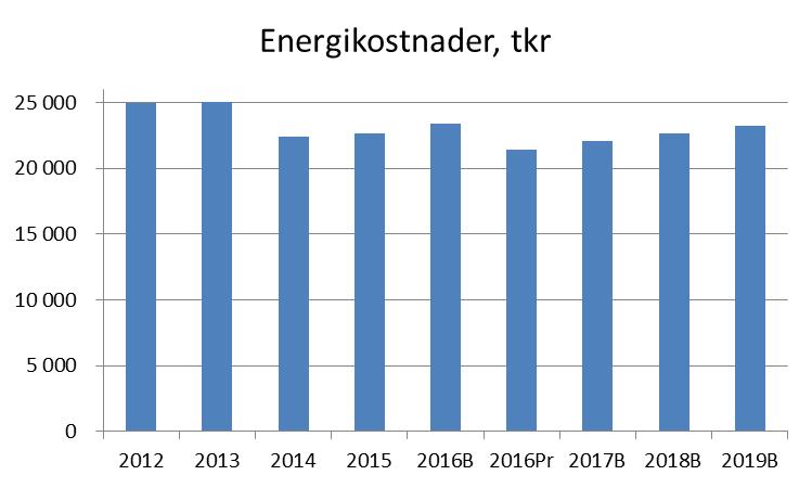 internhyressystemet från att tidigare ha varit inhyrda direkt av produktionen. Under 2017 tillkommer det särskilda boendet i Stenhamra. Inga vakanta bostäder säljs.