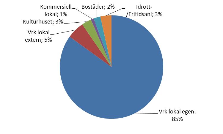 Verksamhetslokaler Tekniska nämnden erbjuder kärnverksamheterna skola, förskola, särskilt boende och omsorg fungerande lokaler för verksamheternas olika behov.