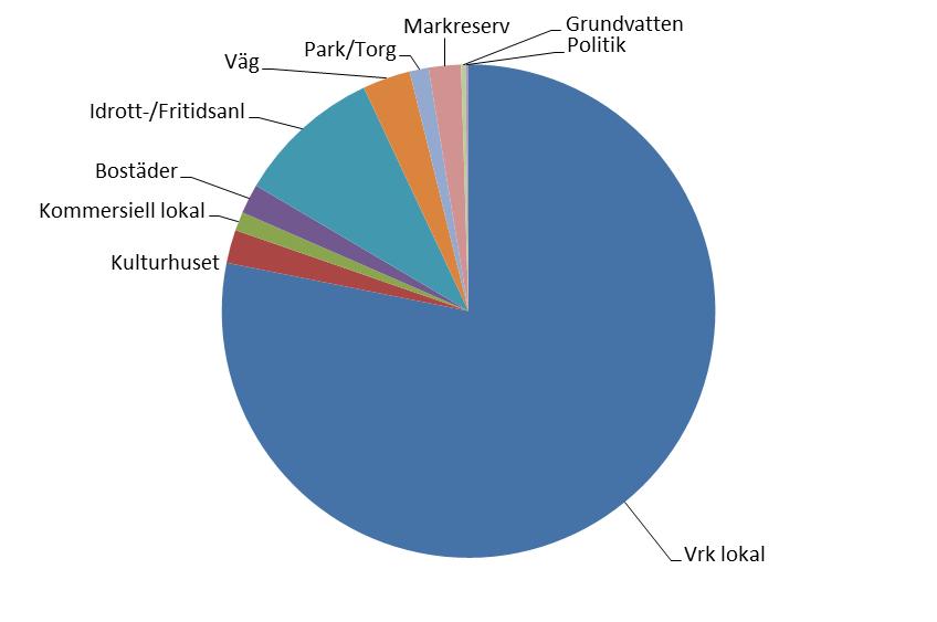 Tekniska nämnden fokuserar på lokaler för kommunens kärnverksamheter. I budgetperioden påbörjas arbete med större utbyggnad av skolkapacitet inom centrala Ekerö.