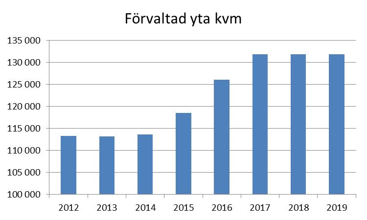 Fastighetskontorets personalresurser förstärks för att ge en förutsättning för främst en utvecklad projektstyrning. Rekrytering av fastighetschef och projektledningschef pågår.