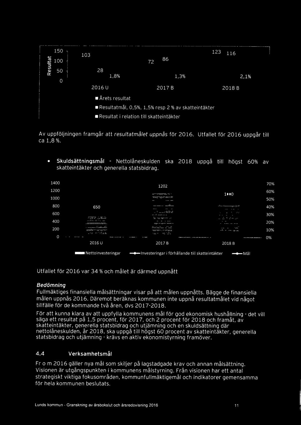 1400 1200 1000 800 600 400 200 0 1202 2016 U 2017 B 2018 B ~ Nettoinvesteringer tlnvesteringar i förhållande till skatteintäkter ~ Mål ~o ro 60% 50% 40% 30% 20% 10% 0% Utfallet för 2016 var 34 % och