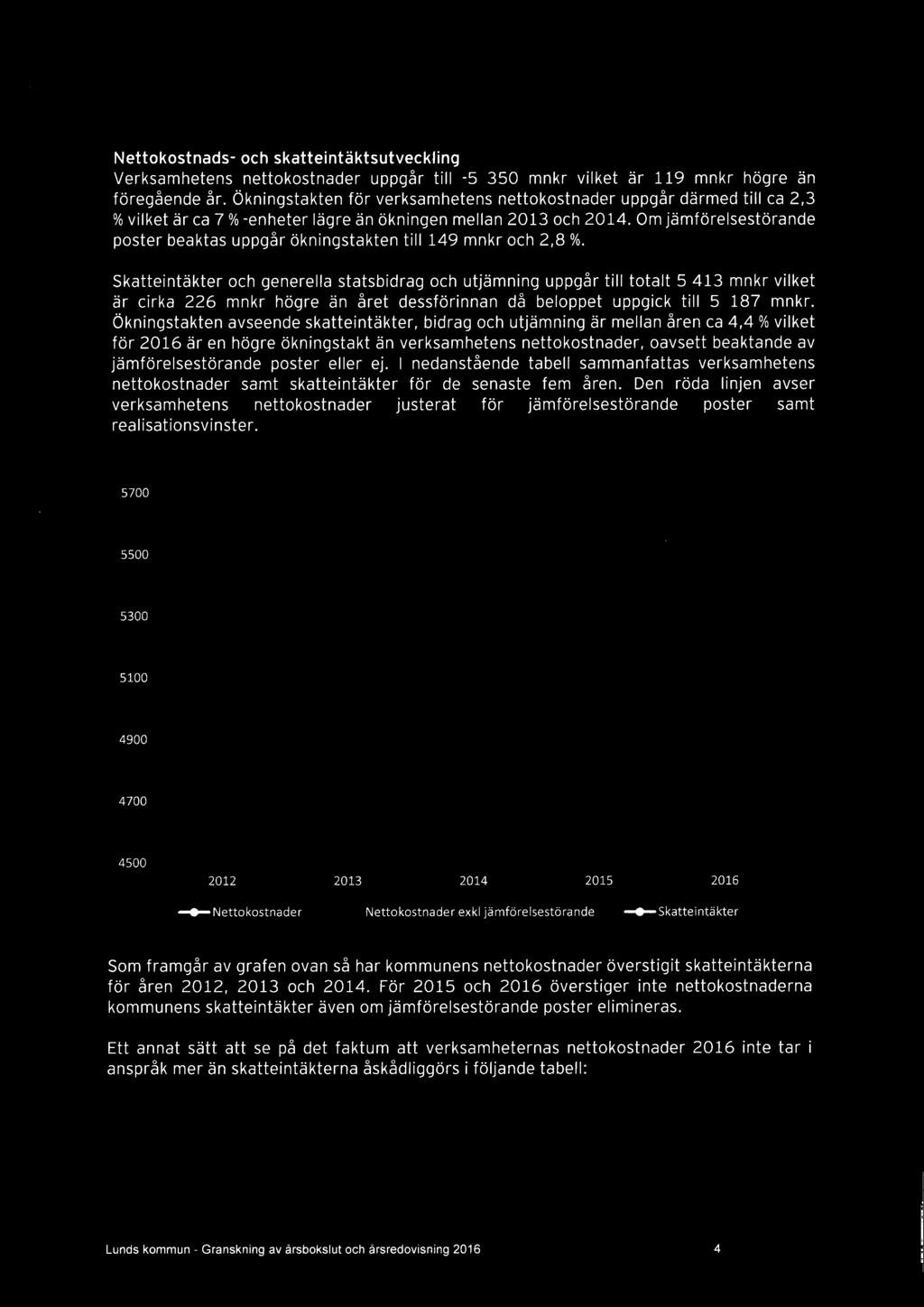 Om jämförelsestörande poster beaktas uppgår ökningstakten till 149 mnkr och 2,8 %.