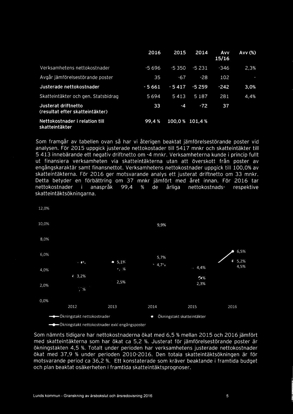 % 100,0 % 101,4 Avv Avv (%) 15/16-346 2,3% 102 - -242 3,0% 281 4,4% 37 Som framgår av tabellen ovan så har vi återigen beaktat jämförelsestörande poster vid analysen.