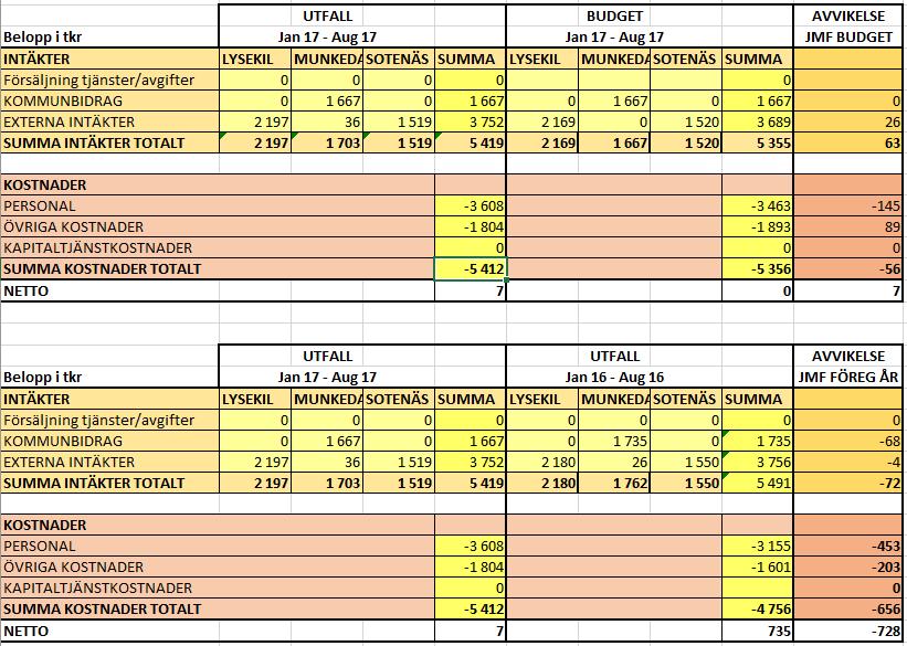 10 3. Ekonomi 3.1 Resultaträkning 3.2 Analys av det ekonomiska utfallet Det totala utfallet per aug månad uppgår till + 7 tkr.