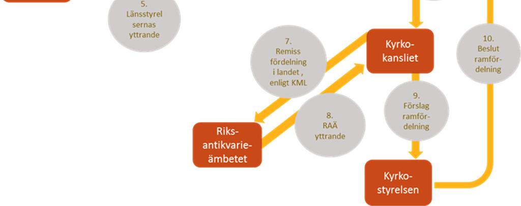 Processen för den kyrkoantikvariska ersättningen innehåller, som framgår av figuren, många moment och parter.