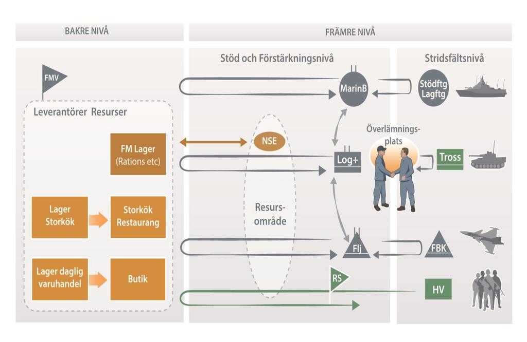 Förplägnad med tillagade färska livsmedel i FM är en fråga om civila resursers förmåga att producera, förädla, förvara och distribuera till FM och FM förmåga att motta/hämta, transportera, förvara,