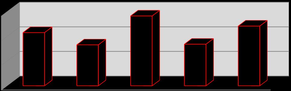 m/s Även här ska vi titta på den % skillnaden. I snitt på de olika belastningarna blir det en skillnad på 17 %. Detta är mycket stora skillnader.