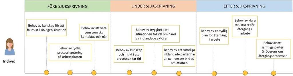 utom vårdcentralen och ge läkaren tillgång till risksignal och förslag på rehabiliteringsåtgärder som kan ordineras direkt från journalsystemet.