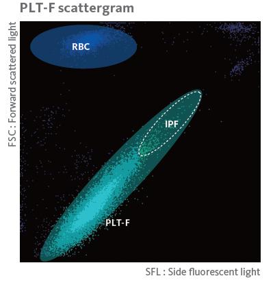 I flödescellen med röd halvledarlaser (635nm) görs tre mätningar varje gång en cell passerar laserljuset. Dels mäts ljusspridningen framåt (forward scatter, FSC) och åt sidan (side scatter, SSC).