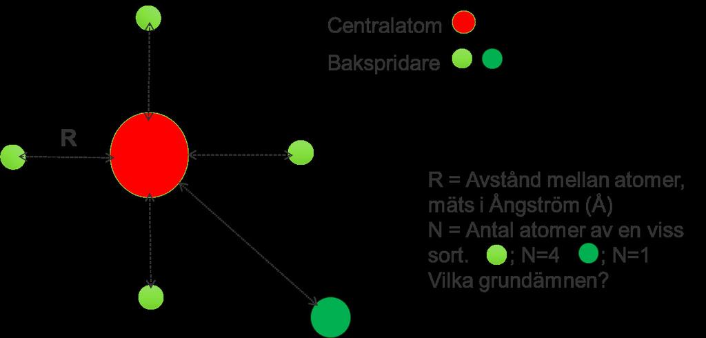 sammansättning. Detta kallas fingerprinting (fingeravtryck) och förutsätter att man har en standard med en sammansättning som liknar det prov man mätt på.